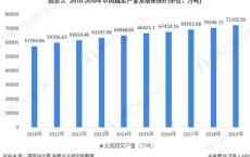 新能源行业增速