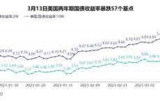 美联储降息个基点，美债仍有做多机会？这两类基金表现有差异