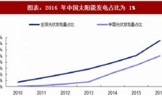 新能源光伏概念股龙头