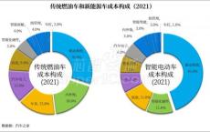 新能源汽车的成本结构