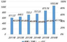 国内新能源汽车占有率