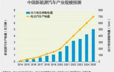 汽车新能源材料走势分析