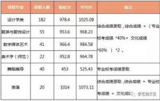 今年艺考生分数线