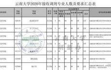 云南艺术学院调剂信息