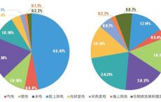 国家能源发电量排名