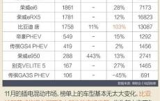 小米1天卖出北汽新能源1年销量