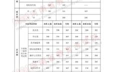 海南大学2022年艺术类录取分数线