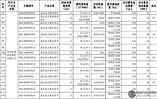 新能源车型免征消费税政策