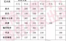 2021艺术分数线是怎么算的