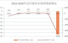 北汽新能源亏损多少