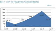 中国十大拍卖行艺术品的成交价格