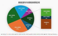 新能源车的保费贵些吗