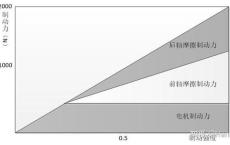 新能源制动回收系统