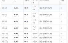 后天油价调整最新消息