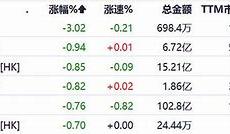 午评分析港股市场表现活跃，恒指与恒生科指双双上涨，半导体板块领涨