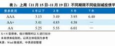 地产债市场回暖万得地产债指数上涨分析