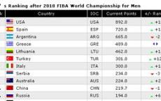 国际篮联排名表篮球世界的权力地图