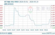 国内丁二烯市场动态部分企业报价上调分析