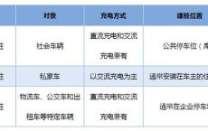 新能源充电桩业务类别