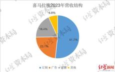 终于盈利，喜马拉雅四次冲击背后