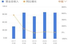 家公司率先披露中期业绩快报超七成净利润同比增长