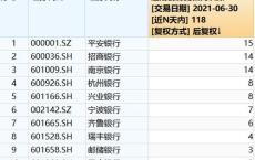 息差压顶下上市银行上半年在增员还是减员？目前四家银行减员已超人仅一家城商行小幅增员