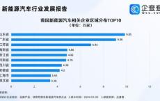 新能源汽车制造企业排名